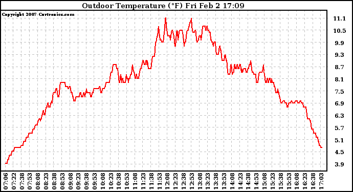 Solar PV/Inverter Performance Outdoor Temperature