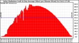 Solar PV/Inverter Performance Solar Radiation & Day Average per Minute