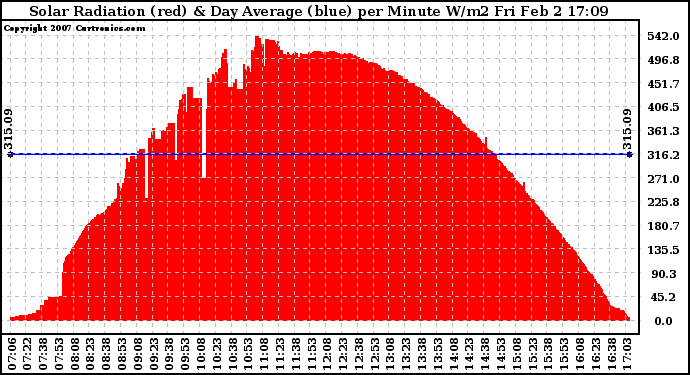Solar PV/Inverter Performance Solar Radiation & Day Average per Minute