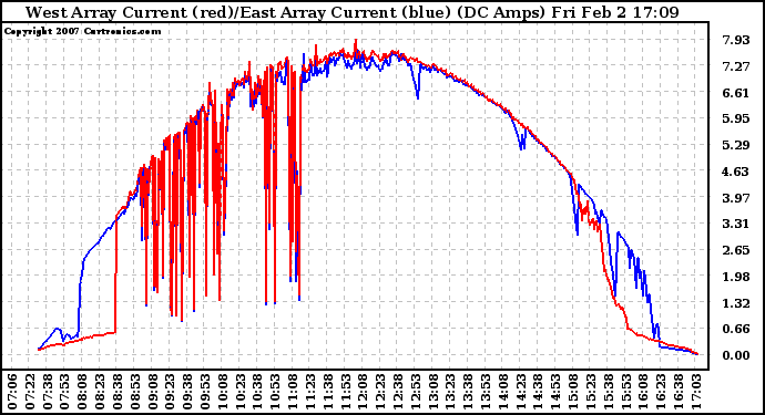 Solar PV/Inverter Performance Photovoltaic Panel Current Output