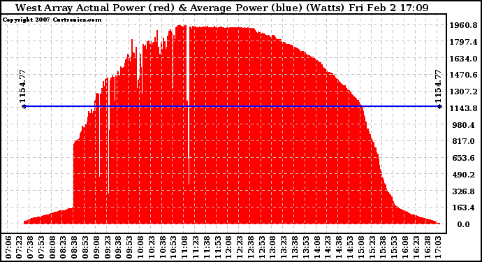 Solar PV/Inverter Performance West Array Actual & Average Power Output