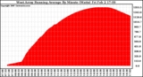 Solar PV/Inverter Performance West Array Running Average Power Output
