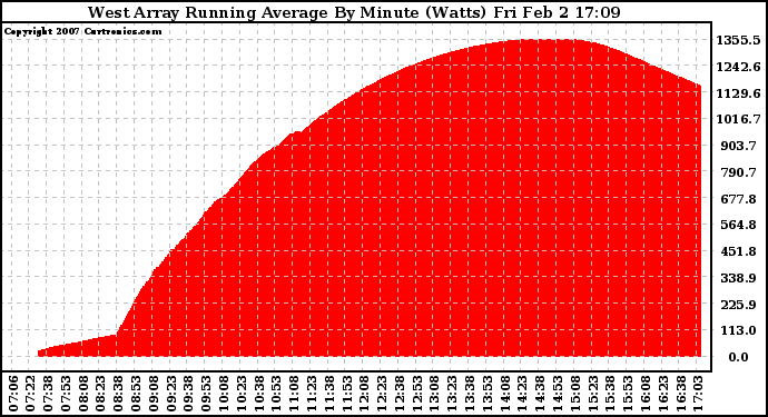 Solar PV/Inverter Performance West Array Running Average Power Output
