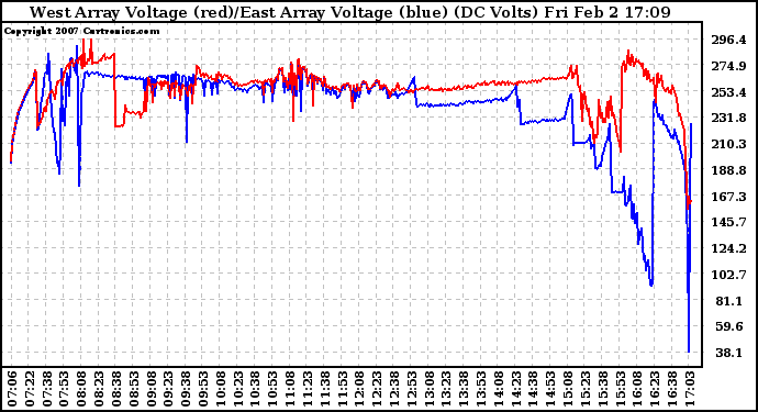 Solar PV/Inverter Performance Photovoltaic Panel Voltage Output