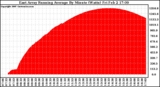 Solar PV/Inverter Performance East Array Running Average Power Output
