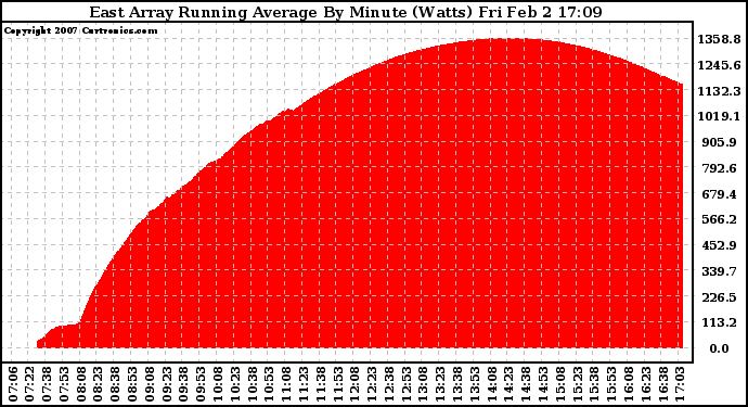 Solar PV/Inverter Performance East Array Running Average Power Output