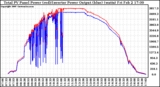 Solar PV/Inverter Performance PV Panel Power Output & Inverter Power Output