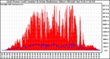 Solar PV/Inverter Performance Grid Power & Solar Radiation