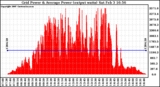 Solar PV/Inverter Performance Inverter Power Output