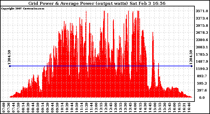 Solar PV/Inverter Performance Inverter Power Output