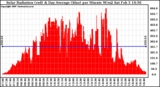 Solar PV/Inverter Performance Solar Radiation & Day Average per Minute