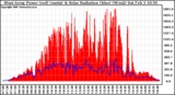 Solar PV/Inverter Performance West Array Power Output & Solar Radiation