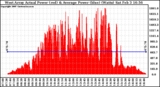 Solar PV/Inverter Performance West Array Actual & Average Power Output