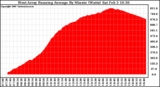 Solar PV/Inverter Performance West Array Running Average Power Output