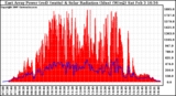 Solar PV/Inverter Performance East Array Power Output & Solar Radiation