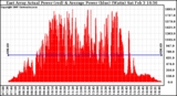 Solar PV/Inverter Performance East Array Actual & Average Power Output