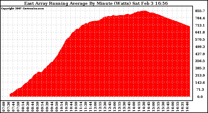 Solar PV/Inverter Performance East Array Running Average Power Output