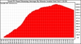 Solar PV/Inverter Performance Total PV Panel Running Average Power Output