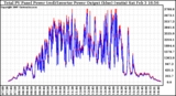 Solar PV/Inverter Performance PV Panel Power Output & Inverter Power Output