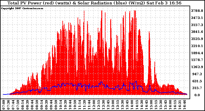 Solar PV/Inverter Performance Total PV Panel Power Output & Solar Radiation