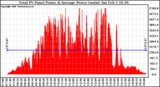 Solar PV/Inverter Performance Total PV Panel Power Output