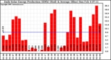 Solar PV/Inverter Performance Daily Solar Energy Production