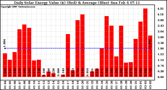 Solar PV/Inverter Performance Daily Solar Energy Production Value