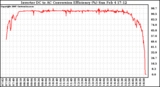 Solar PV/Inverter Performance Inverter DC to AC Conversion Efficiency