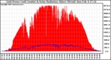 Solar PV/Inverter Performance Grid Power & Solar Radiation