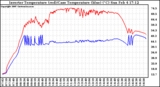 Solar PV/Inverter Performance Inverter Operating Temperature