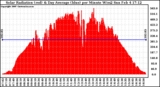 Solar PV/Inverter Performance Solar Radiation & Day Average per Minute