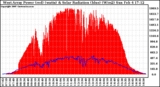 Solar PV/Inverter Performance West Array Power Output & Solar Radiation