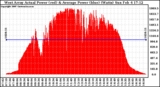 Solar PV/Inverter Performance West Array Actual & Average Power Output