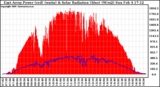 Solar PV/Inverter Performance East Array Power Output & Solar Radiation