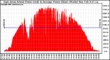 Solar PV/Inverter Performance East Array Actual & Average Power Output