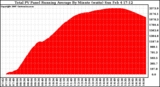 Solar PV/Inverter Performance Total PV Panel Running Average Power Output