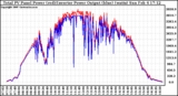 Solar PV/Inverter Performance PV Panel Power Output & Inverter Power Output