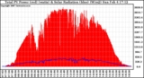 Solar PV/Inverter Performance Total PV Panel Power Output & Solar Radiation