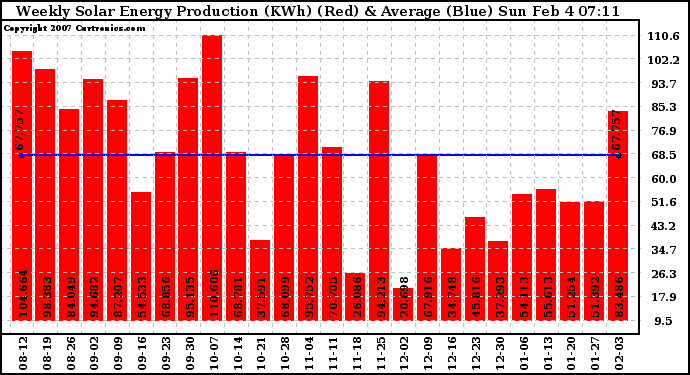 Solar PV/Inverter Performance Weekly Solar Energy Production