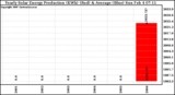 Solar PV/Inverter Performance Yearly Solar Energy Production