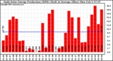 Solar PV/Inverter Performance Daily Solar Energy Production