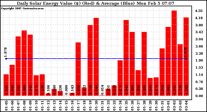 Solar PV/Inverter Performance Daily Solar Energy Production Value