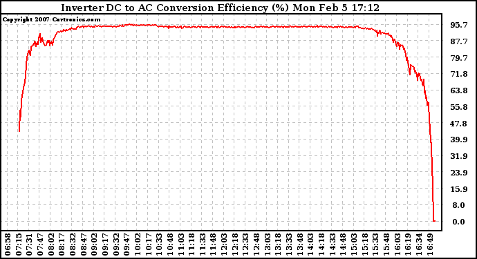 Solar PV/Inverter Performance Inverter DC to AC Conversion Efficiency