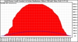 Solar PV/Inverter Performance Grid Power & Solar Radiation