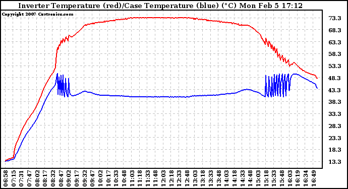 Solar PV/Inverter Performance Inverter Operating Temperature