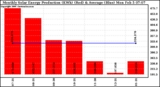 Solar PV/Inverter Performance Monthly Solar Energy Production