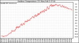 Solar PV/Inverter Performance Outdoor Temperature