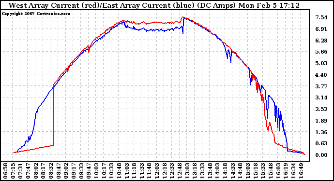 Solar PV/Inverter Performance Photovoltaic Panel Current Output