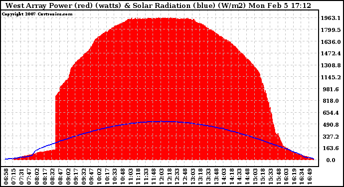 Solar PV/Inverter Performance West Array Power Output & Solar Radiation