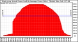 Solar PV/Inverter Performance West Array Actual & Average Power Output